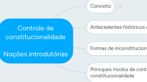 Mind Map: Controle de constitucionalidade Noções introdutórias