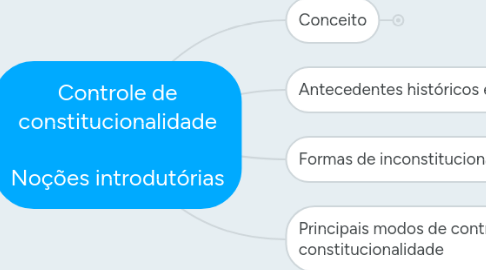 Mind Map: Controle de constitucionalidade  Noções introdutórias