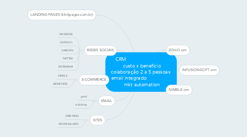 Mind Map: CRM                                custo x beneficio  colaboração 2 a 5 pessoas   email integrado                    mkt automation