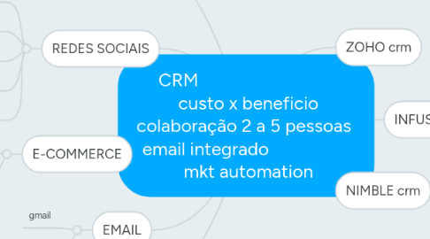 Mind Map: CRM                                custo x beneficio  colaboração 2 a 5 pessoas   email integrado                    mkt automation