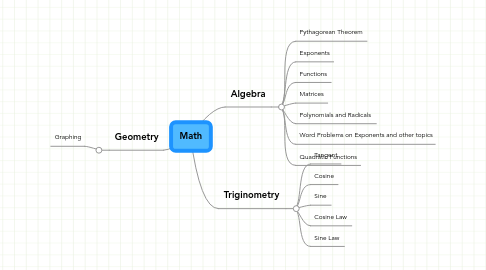 Mind Map: Math