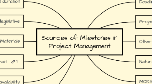 Mind Map: Sources of Milestones in Project Management