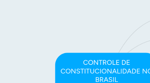 Mind Map: CONTROLE DE CONSTITUCIONALIDADE NO BRASIL EVOLUÇÃO