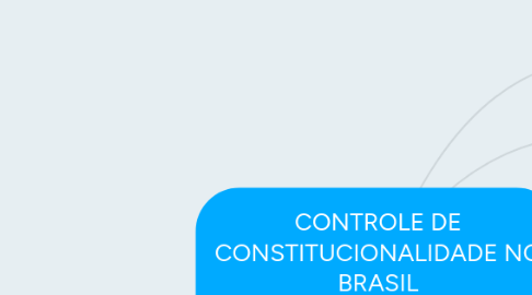 Mind Map: CONTROLE DE CONSTITUCIONALIDADE NO BRASIL  EVOLUÇÃO