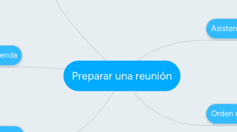 Mind Map: Preparar una reunión