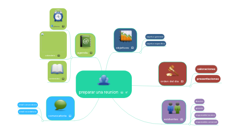 Mind Map: preparar una reunion