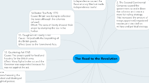 Mind Map: The Road to the Revolution