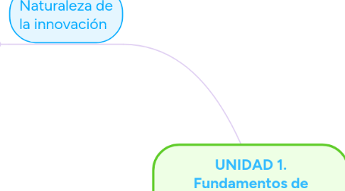 Mind Map: UNIDAD 1. Fundamentos de la innovación empresarial