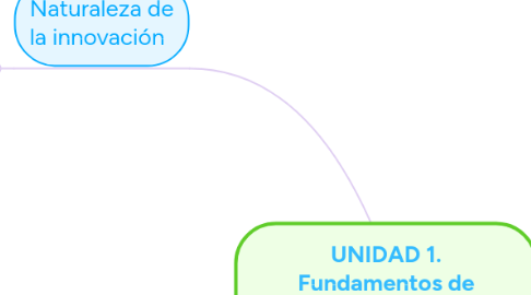 Mind Map: UNIDAD 1. Fundamentos de la innovación empresarial