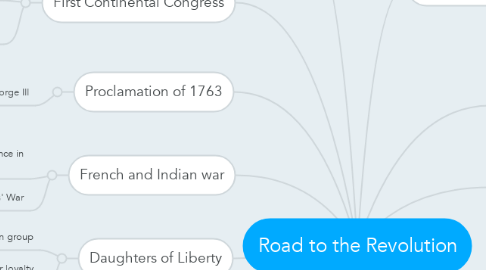 Mind Map: Road to the Revolution