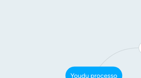 Mind Map: Youdu processo