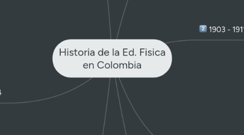 Mind Map: Historia de la Ed. Fisica en Colombia