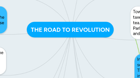 Mind Map: THE ROAD TO REVOLUTION