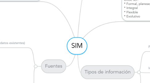 Mind Map: SIM