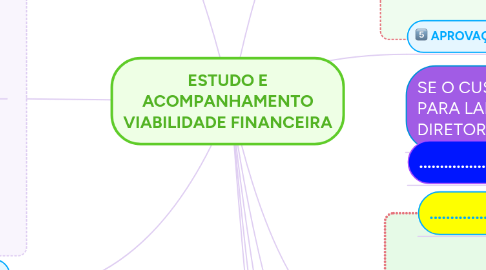 Mind Map: ESTUDO E ACOMPANHAMENTO VIABILIDADE FINANCEIRA