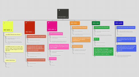 Mind Map: TIPOS DE REDES