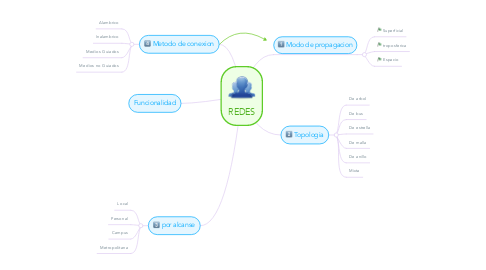 Mind Map: REDES