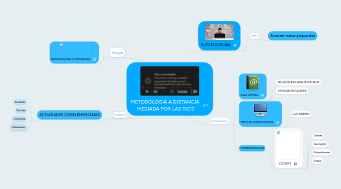 Mind Map: METODOLOGIA A DISTANCIA MEDIADA POR LAS TIC’S