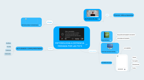 Mind Map: METODOLOGIA A DISTANCIA  MEDIADA POR LAS TIC’S