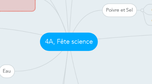 Mind Map: 4A, Fête science