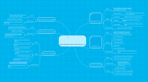 Mind Map: tecnologias claves del futuro