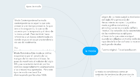 Mind Map: la moda