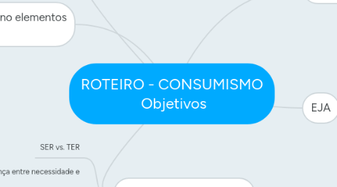 Mind Map: ROTEIRO - CONSUMISMO Objetivos