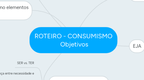 Mind Map: ROTEIRO - CONSUMISMO  Objetivos