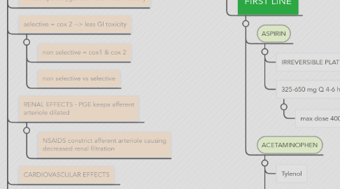 Mind Map: PAIN MANAGEMENT