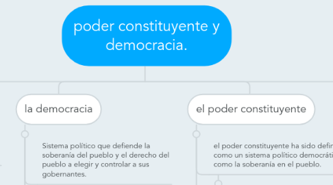 Mind Map: poder constituyente y democracia.