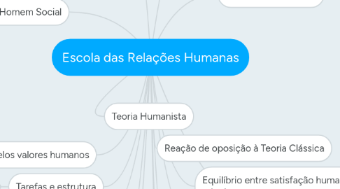 Mind Map: Escola das Relações Humanas