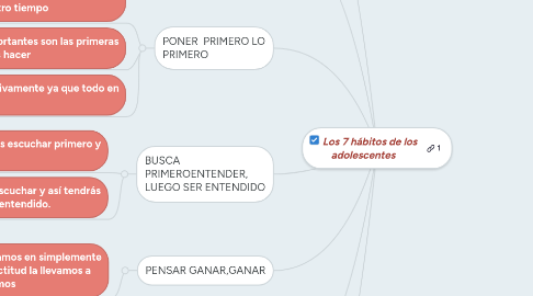 Mind Map: Los 7 hábitos de los adolescentes