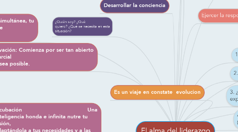 Mind Map: El alma del liderazgo