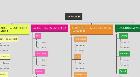 Mind Map: LA FAMILIA