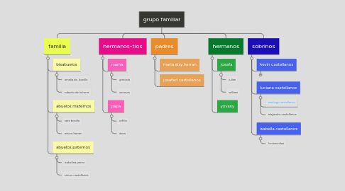 Mind Map: grupo familiar