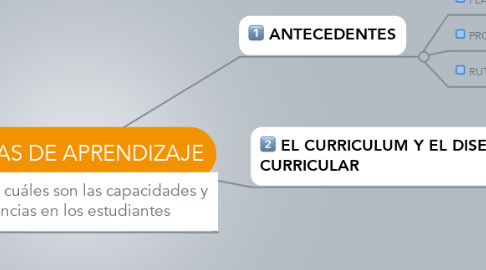 Mind Map: RUTAS DE APRENDIZAJE