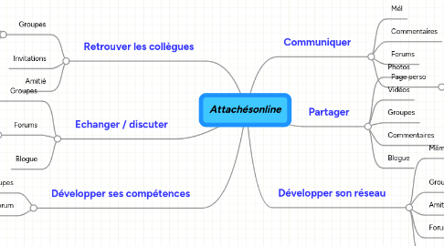 Mind Map: Attachésonline