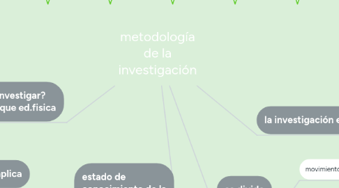 Mind Map: metodología de la investigación