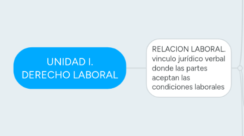 Mind Map: UNIDAD I. DERECHO LABORAL