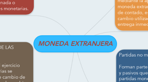 Mind Map: MONEDA EXTRANJERA