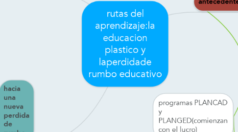 Mind Map: rutas del aprendizaje:la educacion plastico y laperdidade rumbo educativo