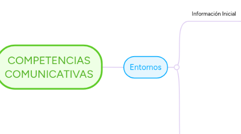 Mind Map: COMPETENCIAS COMUNICATIVAS