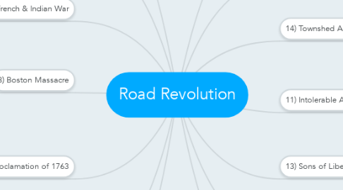 Mind Map: Road Revolution
