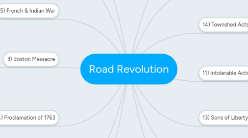 Mind Map: Road Revolution