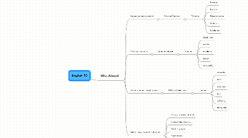 Mind Map: English 10