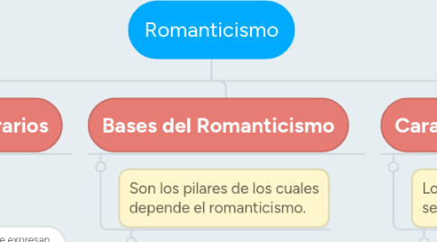 Mind Map: Romanticismo