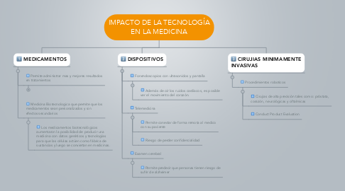 Mind Map: IMPACTO DE LA TECNOLOGÍA EN LA MEDICINA