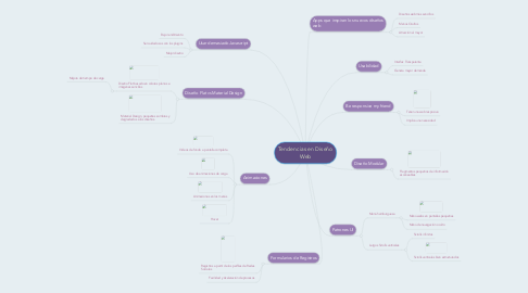 Mind Map: Tendencias en Diseño Web