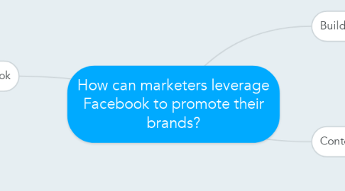 Mind Map: How can marketers leverage Facebook to promote their brands?