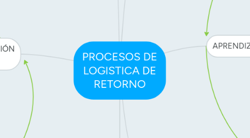 Mind Map: PROCESOS DE LOGISTICA DE RETORNO